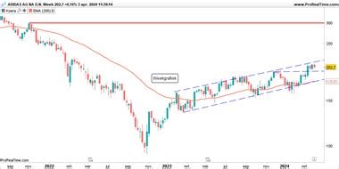 aex koers adidas|Koers adidas AG .